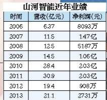 山河智能近年业绩