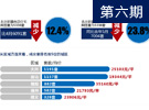 5月京库存创新高 近6成新拿预售证项目去化率为零