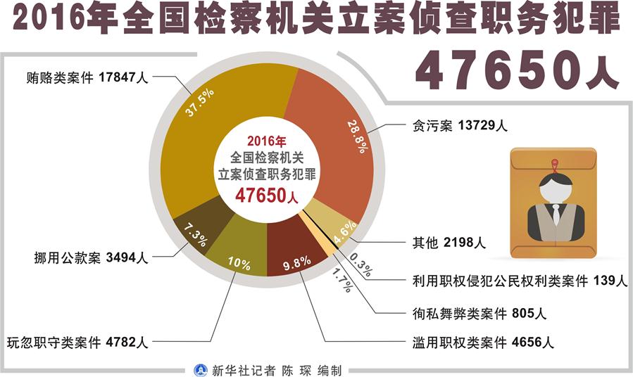 （图表）[两会·两高报告]2016年全国检察机关立案侦查职务犯罪47650人