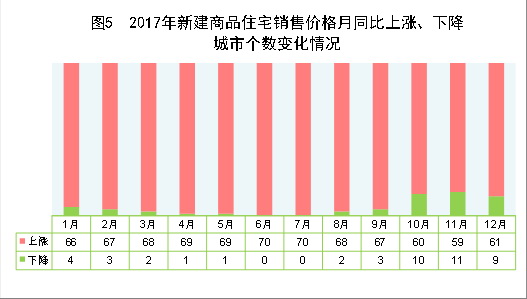 （图表）[两会·2017年统计公报]图5：2017年新建商品住宅销售价格月同比上涨、下降城市个数变化情况