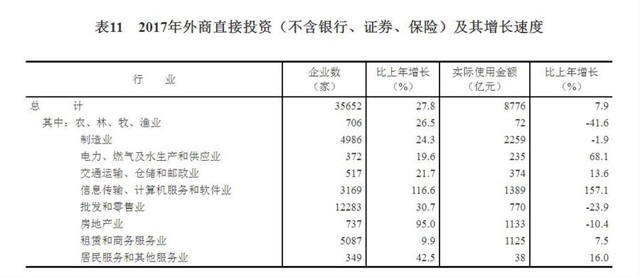 （图表）[两会·2017年统计公报]表11：2017年外商直接投资（不含银行、证券、保险）及其增长速度