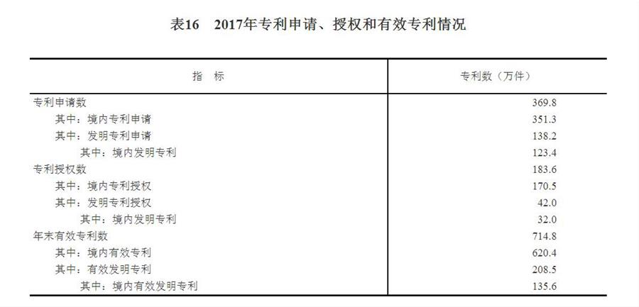 （图表）[两会·2017年统计公报]表16：2017年专利申请、授权和有效专利情况