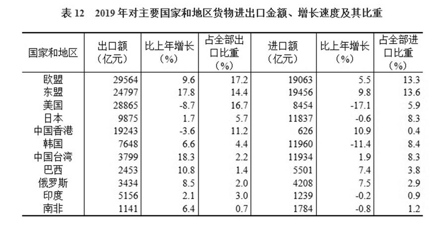 （图表）［2019年统计公报］表12 2019年对主要国家和地区货物进出口金额、增长速度及其比重