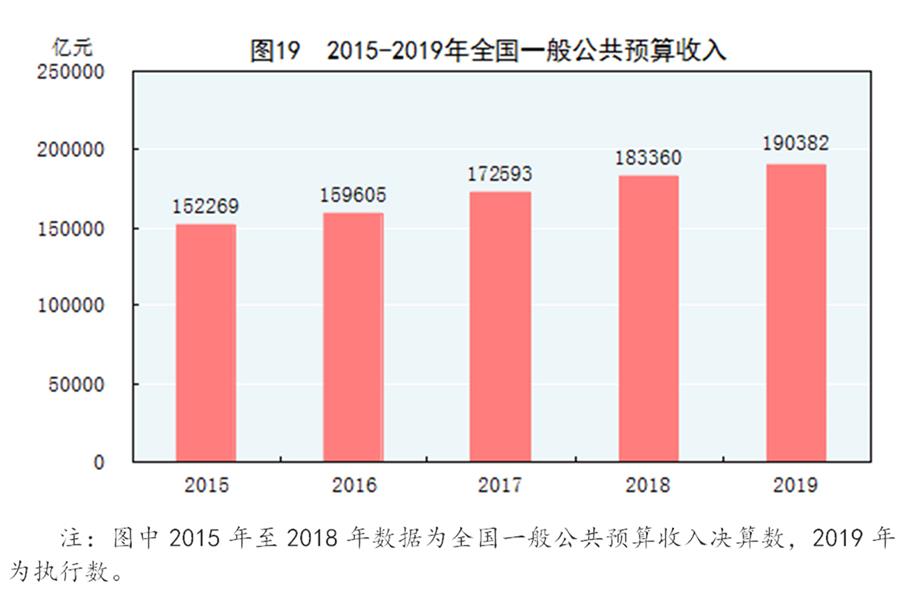 （图表）［2019年统计公报］图19 2015-2019年全国一般公共预算收入