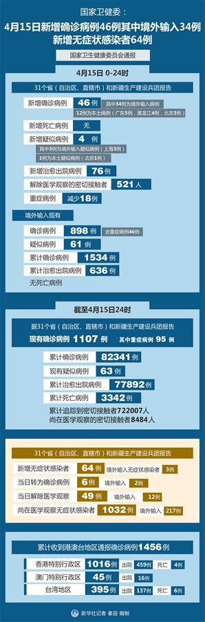 （图表）［聚焦疫情防控］国家卫健委：4月15日新增确诊病例46例其中境外输入34例 新增无症状感染者64例