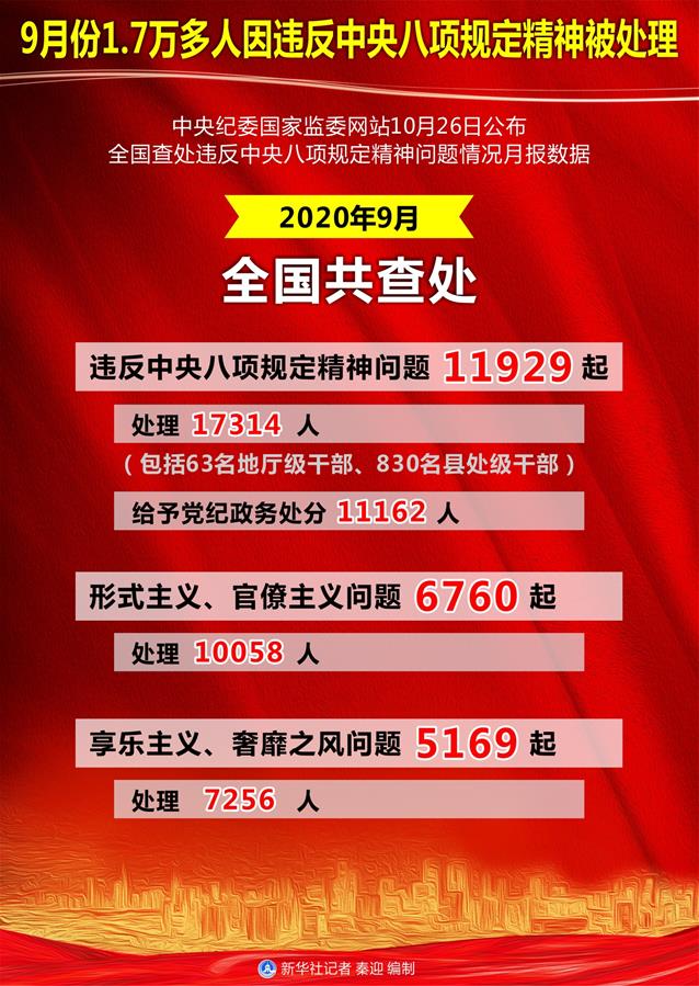 （图表）［时政］9月份1.7万多人因违反中央八项规定精神被处理