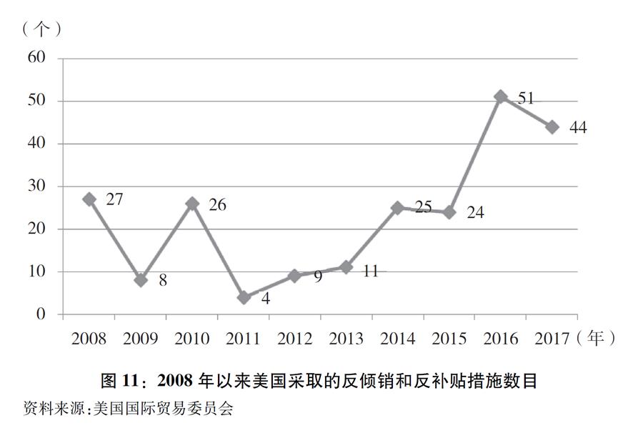 （图表）[“中美经贸摩擦”白皮书]图11：2008年以来美国采取的反倾销和反补贴措施数目