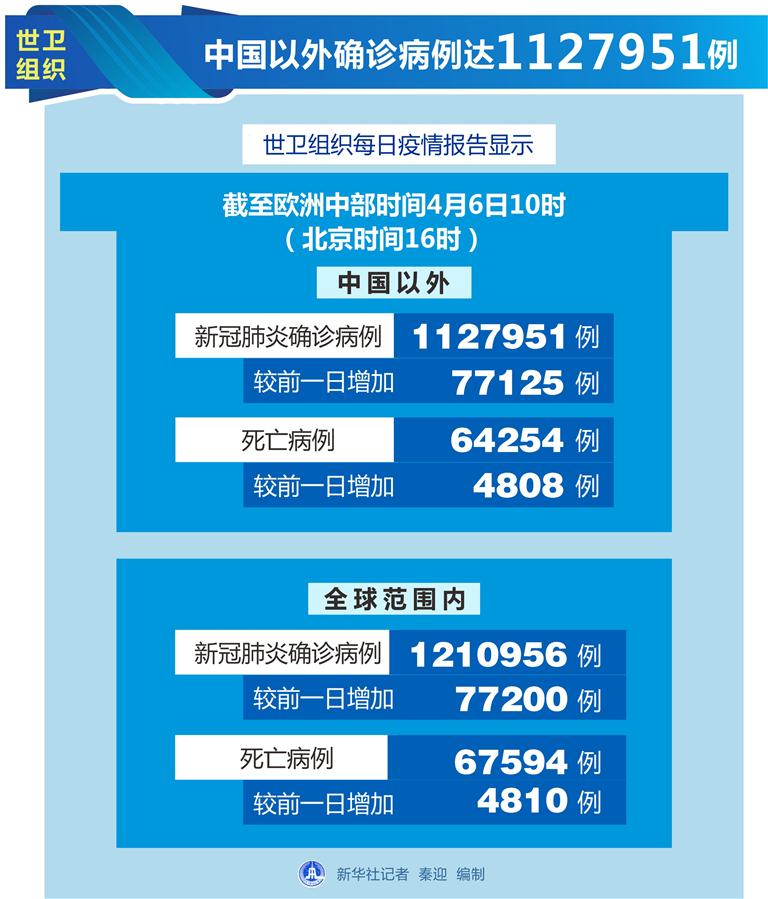 （图表）［国际疫情］世卫组织：中国以外确诊病例达1127951例