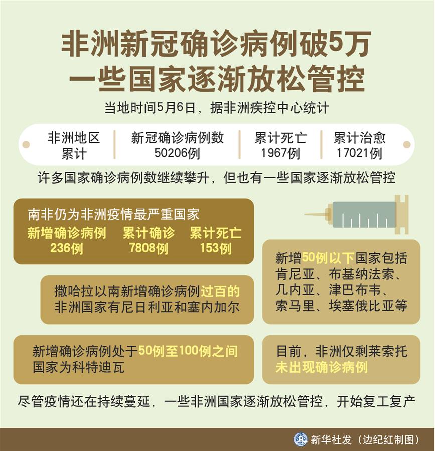 （图表）［国际疫情］非洲新冠确诊病例破5万 一些国家逐渐放松管控